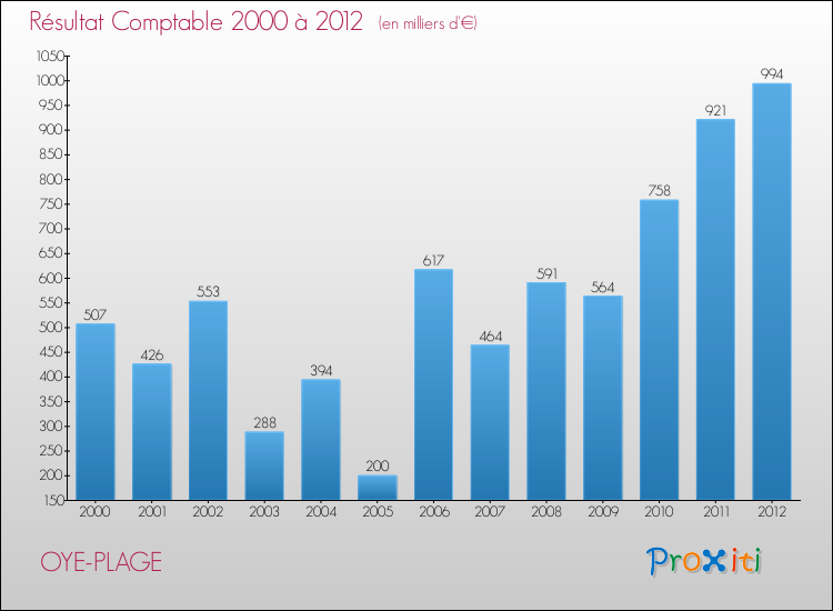 Evolution du résultat comptable pour la commune de OYE-PLAGE de 2000 à 2012 Evolution du résultat comptable pour OYE-PLAGE de 2000 à 2012