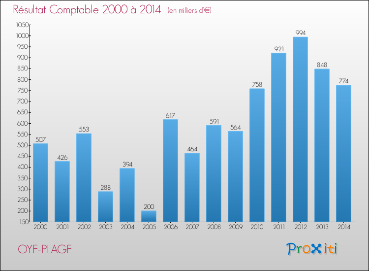 Evolution du résultat comptable pour la commune de OYE-PLAGE de 2000 à 2014 Evolution du résultat comptable pour OYE-PLAGE de 2000 à 2014