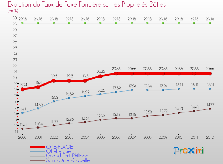 Evolution du taux de la taxe foncière sur le bati pour OYE-PLAGE et les communes proches de 2000 à 2012 Comparaison des taux de taxe foncière sur le bati pour OYE-PLAGE et les communes voisines de 2000 à 2012