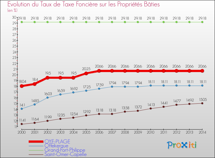 Evolution du taux de la taxe foncière sur le bati pour OYE-PLAGE et les communes proches de 2000 à 2014 Comparaison des taux de taxe foncière sur le bati pour OYE-PLAGE et les communes voisines de 2000 à 2014