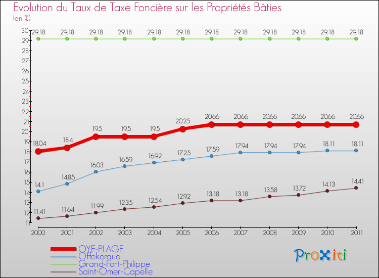 Evolution du taux de la taxe foncière sur le bati pour OYE-PLAGE et les communes proches Comparaison des taux de taxe foncière sur le bati pour OYE-PLAGE et les communes voisines