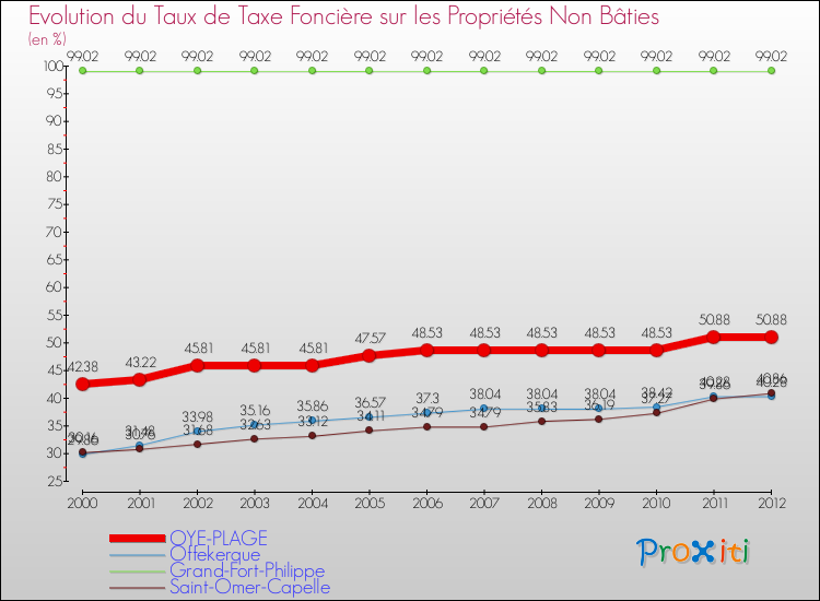 Evolution du taux de la taxe foncière sur les immeubles et terrains non batis pour OYE-PLAGE et les communes proches de 2000 à 2012 Comparaison des taux de la taxe foncière sur les immeubles et terrains non batis pour OYE-PLAGE et les communes voisines de 2000 à 2012