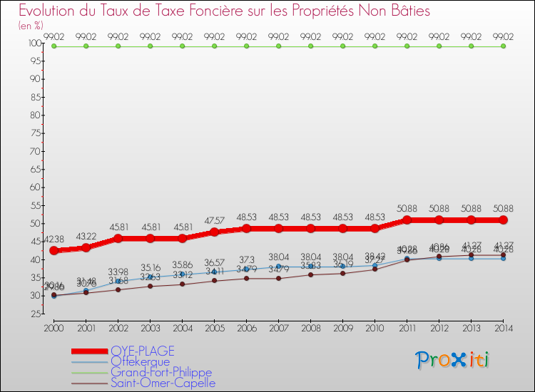 Evolution du taux de la taxe foncière sur les immeubles et terrains non batis pour OYE-PLAGE et les communes proches de 2000 à 2014 Comparaison des taux de la taxe foncière sur les immeubles et terrains non batis pour OYE-PLAGE et les communes voisines de 2000 à 2014