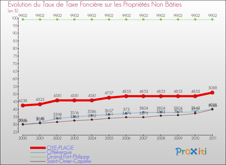Evolution du taux de la taxe foncière sur les immeubles et terrains non batis pour OYE-PLAGE et les communes proches Comparaison des taux de la taxe foncière sur les immeubles et terrains non batis pour OYE-PLAGE et les communes voisines