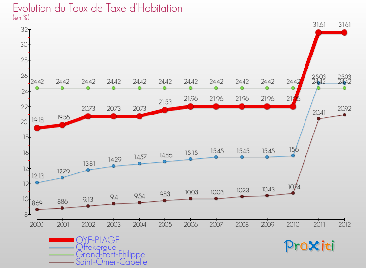 Evolution du taux de la taxe d'habitation pour OYE-PLAGE et les communes proches Comparaison des taux de la taxe d'habitation pour OYE-PLAGE et les communes voisines