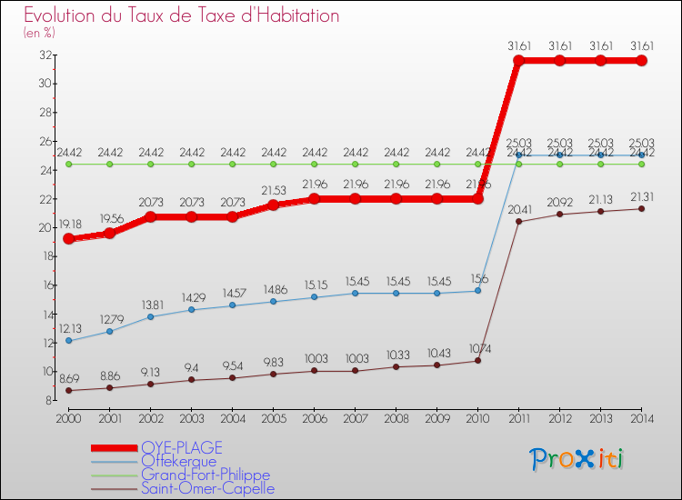 Evolution du taux de la taxe d'habitation pour OYE-PLAGE et les communes proches de 2000 à 2014 Comparaison des taux de la taxe d'habitation pour OYE-PLAGE et les communes voisines de 2000 à 2014