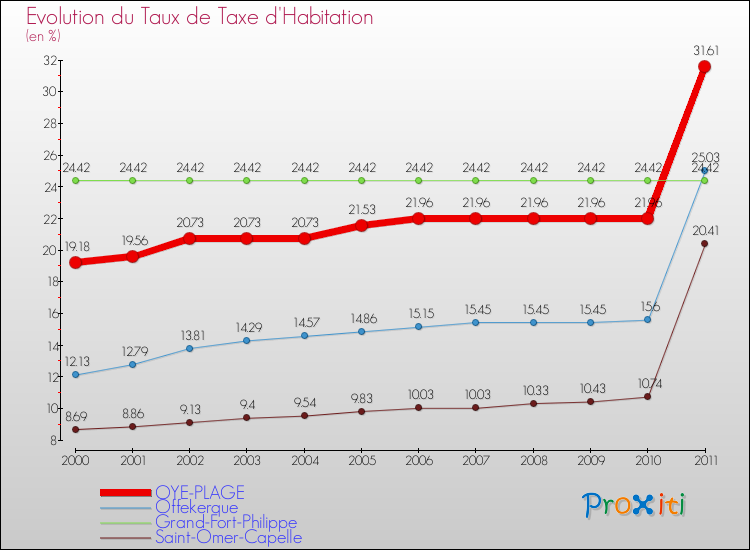 Evolution du taux de la taxe d'habitation pour OYE-PLAGE et les communes proches Comparaison des taux de la taxe d'habitation pour OYE-PLAGE et les communes voisines