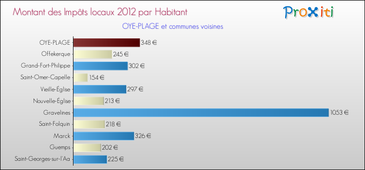 Montant des impôts locaux par Habitant pour OYE-PLAGE et les communes proches Comparaison des impôts locaux par habitant pour OYE-PLAGE et les communes voisines