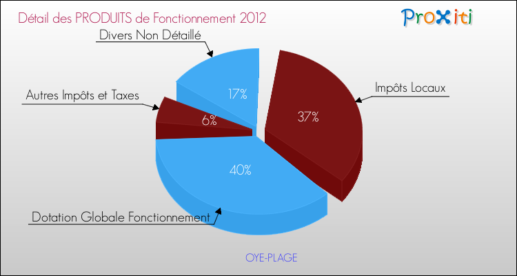 Décomposition du Budget de Fonctionnement 2012 de la commune de OYE-PLAGE Budget de Fonctionnement 2012 pour la commune de OYE-PLAGE