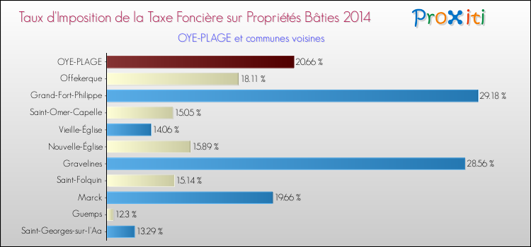 Taux d'imposition de la taxe foncière sur le bati 2014 pour OYE-PLAGE et les communes proches Comparaison des taux d'imposition de la taxe foncière sur le bati 2014 pour OYE-PLAGE et les communes voisines