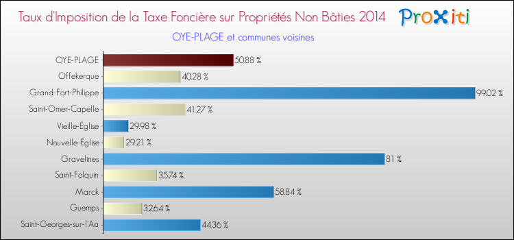 Taux d'imposition de la taxe foncière sur les immeubles et terrains non batis 2014 pour OYE-PLAGE et les communes proches Comparaison des taux d'imposition de la taxe foncière sur les immeubles et terrains non batis 2014 pour OYE-PLAGE et les communes voisines