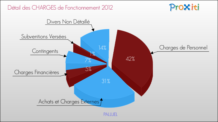 Décomposition des Charges de Fonctionnement 2012 de la commune de PALLUEL Charges de Fonctionnement 2012 pour la commune de PALLUEL