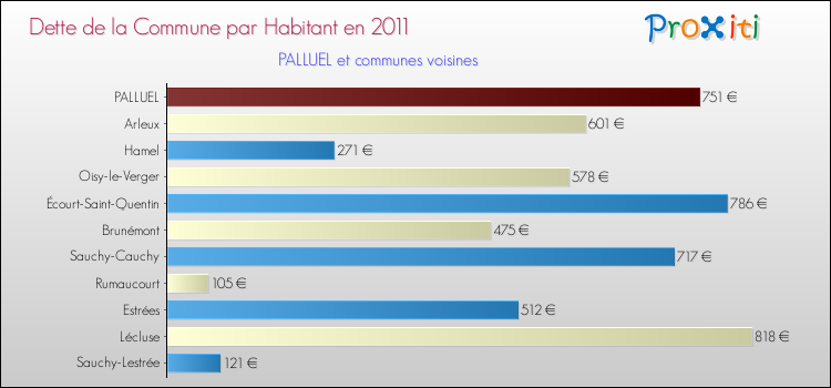 Dette par habitant de la commune en 2011 pour PALLUEL et les communes proches Comparaison de la dette par habitant de la commune en 2011 pour PALLUEL et les communes voisines