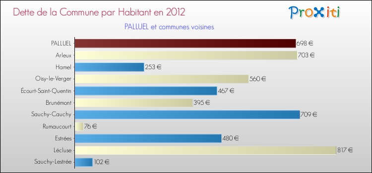 Dette par habitant de la commune en 2012 pour PALLUEL et les communes proches Comparaison de la dette par habitant de la commune en 2012 pour PALLUEL et les communes voisines