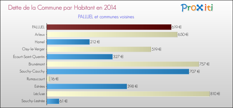 Dette par habitant de la commune en 2014 pour PALLUEL et les communes proches Comparaison de la dette par habitant de la commune en 2014 pour PALLUEL et les communes voisines
