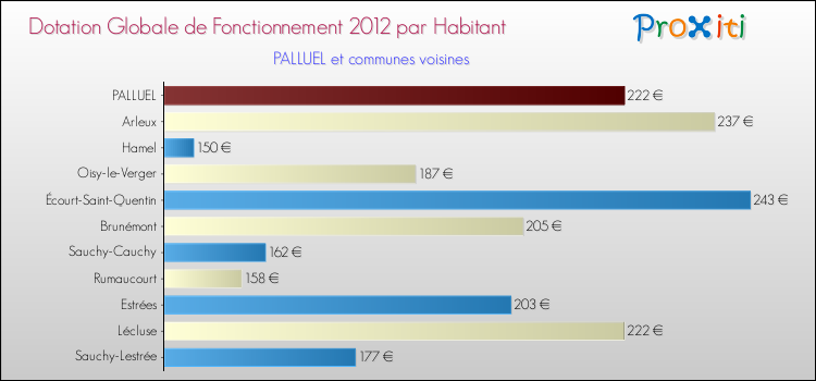 Montant des dotations globales de fonctionnement DGF par Habitant pour PALLUEL et les communes proches Comparaison des des dotations globales de fonctionnement DGF par habitant pour PALLUEL et les communes voisines