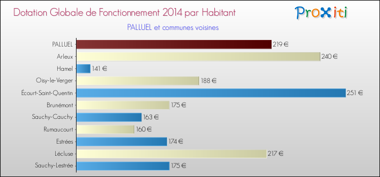 Montant des dotations globales de fonctionnement DGF par Habitant pour PALLUEL et les communes proches en 2014. Comparaison des des dotations globales de fonctionnement DGF par habitant pour PALLUEL et les communes voisines en 2014.