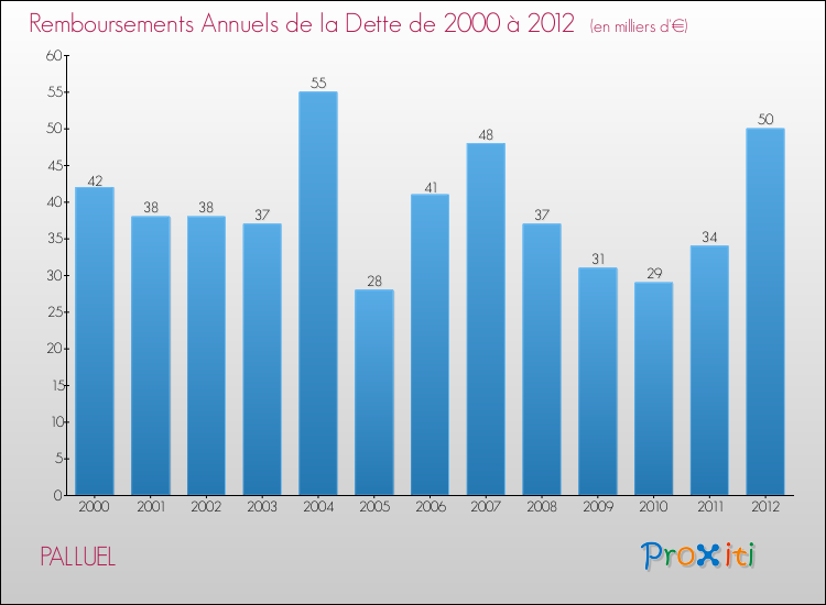 Evolution de l'annuité de la dette pour la commune de PALLUEL de 2000 à 2012 Annuités de la dette pour PALLUEL de 2000 à 2012