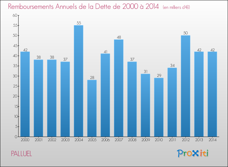 Evolution de l'annuité de la dette pour la commune de PALLUEL de 2000 à 2014 Annuités de la dette pour PALLUEL de 2000 à 2014