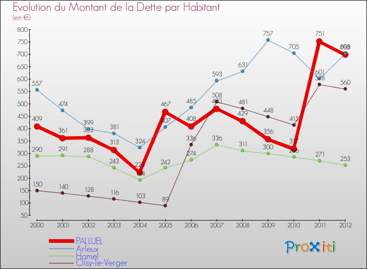 Evolution de la dette par habitant pour la commune de PALLUEL et les communes proches de 2000 à 2012 Comparaison de la dette par habitant pour PALLUEL et les communes voisines de 2000 à 2012