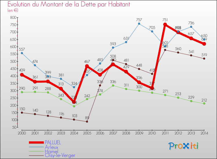 Evolution de la dette par habitant pour la commune de PALLUEL et les communes proches de 2000 à 2014 Comparaison de la dette par habitant pour PALLUEL et les communes voisines de 2000 à 2014
