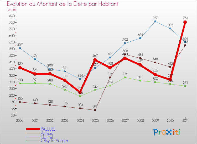 Evolution de la dette par habitant pour la commune de PALLUEL et les communes proches Comparaison de la dette par habitant pour PALLUEL et les communes voisines