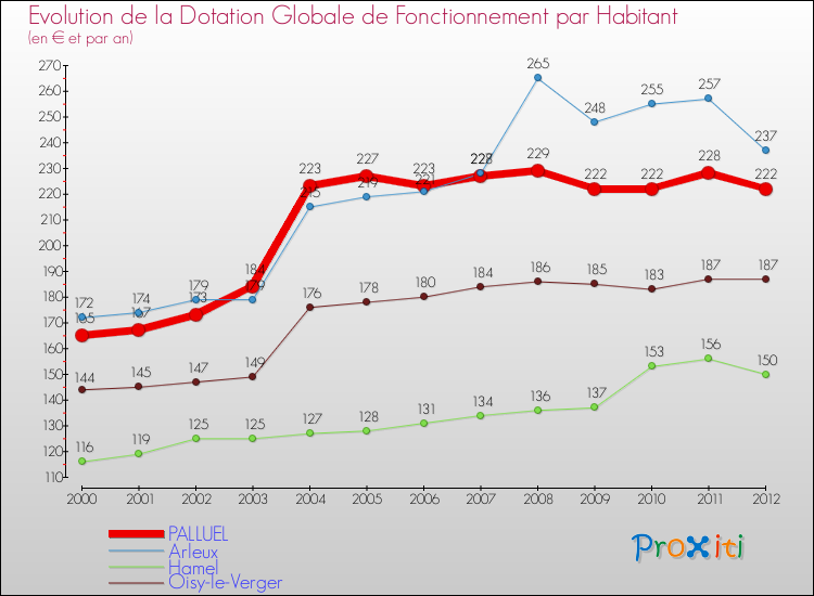 Evolution et montant de la dotation globale de fonctionnement par Habitant pour PALLUEL et les communes proches Comparaison des dotations globales de fonctionnement par habitant pour PALLUEL et les communes voisines