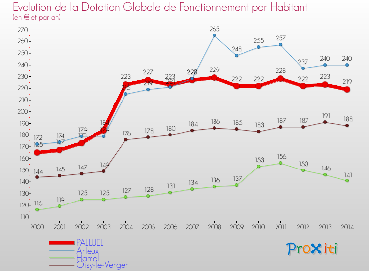 Evolution et montant de la dotation globale de fonctionnement par Habitant pour PALLUEL et les communes proches de 2000 à 2014. Comparaison des dotations globales de fonctionnement par habitant pour PALLUEL et les communes voisines de 2000 à 2014.