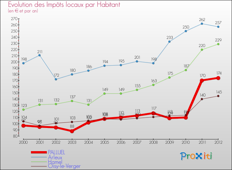 Evolution et montant des impôts locaux par Habitant pour PALLUEL et les communes proches Comparaison des impôts locaux par habitant pour PALLUEL et les communes voisines