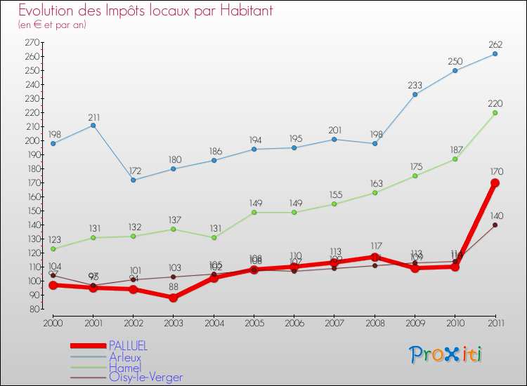 Evolution et montant des impôts locaux par Habitant pour PALLUEL et les communes proches Comparaison des impôts locaux par habitant pour PALLUEL et les communes voisines