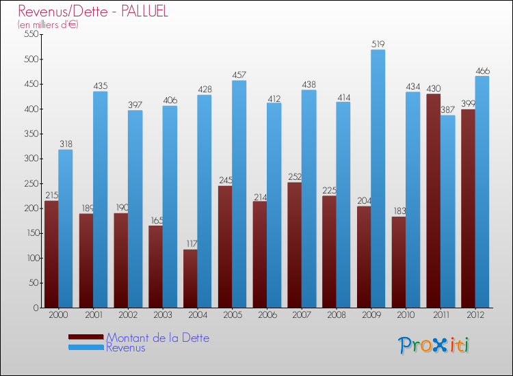 Evolution comparée de la dette et des revenus pour la commune de PALLUEL de 2000 à 2012 Comparaison de la dette et des revenus pour PALLUEL de 2000 à 2012