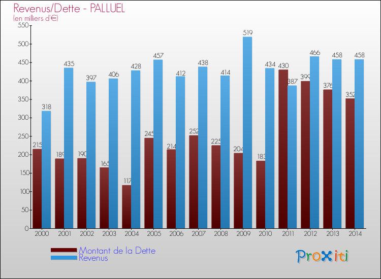 Evolution comparée de la dette et des revenus pour la commune de PALLUEL de 2000 à 2014 Comparaison de la dette et des revenus pour PALLUEL de 2000 à 2014