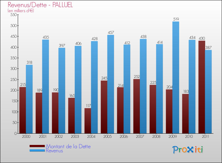 Evolution comparée de la dette et des revenus pour la commune de PALLUEL de 2000 à 2011 Comparaison de la dette et des revenus pour PALLUEL de 2000 à 2011