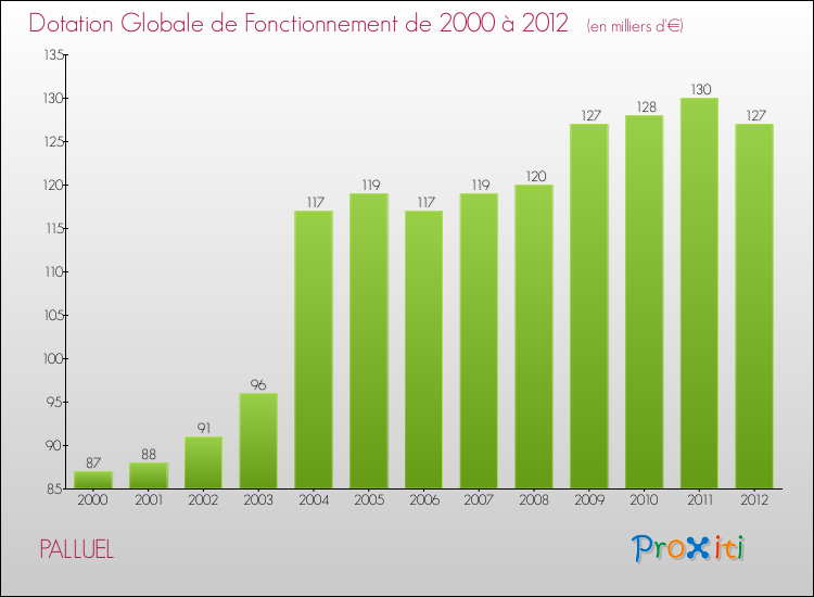 Evolution du montant de la Dotation Globale de Fonctionnement pour la commune de PALLUEL de 2000 à 2012 Evolution du montant de la Dotation Globale de Fonctionnement pour PALLUEL de 2000 à 2012