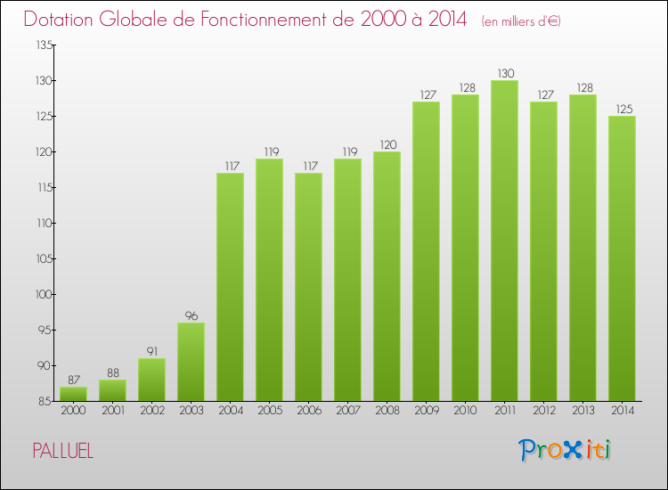 Evolution du montant de la Dotation Globale de Fonctionnement pour la commune de PALLUEL de 2000 à 2014 Evolution du montant de la Dotation Globale de Fonctionnement pour PALLUEL de 2000 à 2014