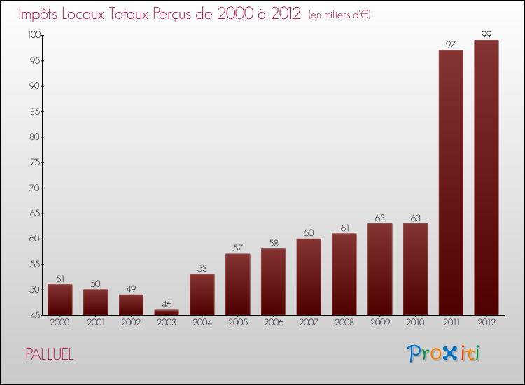 Evolution des Impôts Locaux pour la commune de PALLUEL de 2000 à 2012 Evolution des Impôts Locaux pour PALLUEL de 2000 à 2012