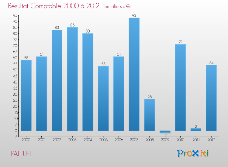 Evolution du résultat comptable pour la commune de PALLUEL de 2000 à 2012 Evolution du résultat comptable pour PALLUEL de 2000 à 2012