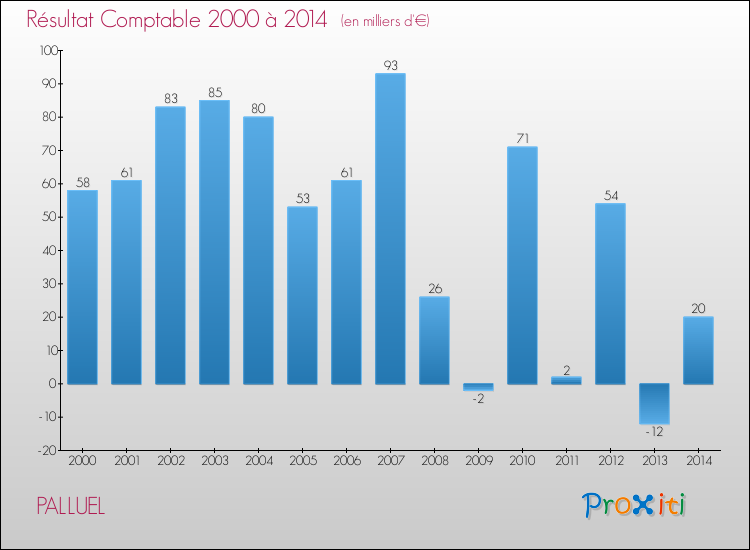 Evolution du résultat comptable pour la commune de PALLUEL de 2000 à 2014 Evolution du résultat comptable pour PALLUEL de 2000 à 2014
