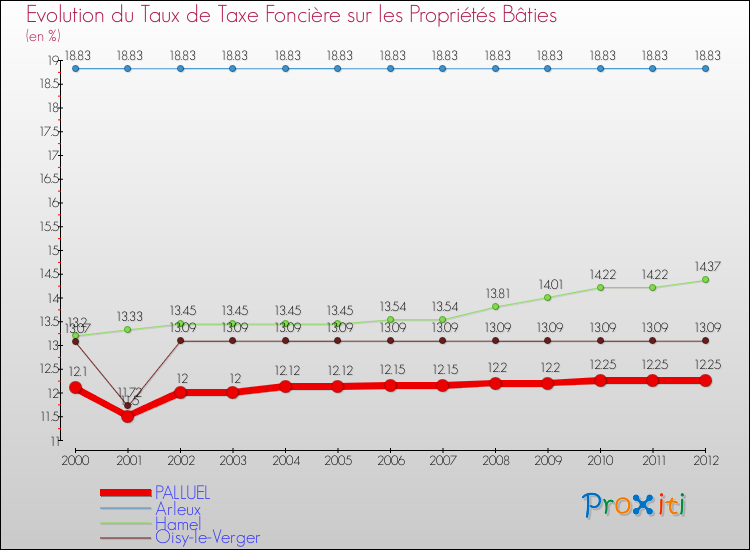 Evolution du taux de la taxe foncière sur le bati pour PALLUEL et les communes proches de 2000 à 2012 Comparaison des taux de taxe foncière sur le bati pour PALLUEL et les communes voisines de 2000 à 2012