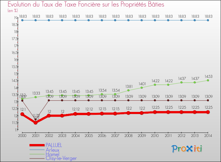 Evolution du taux de la taxe foncière sur le bati pour PALLUEL et les communes proches de 2000 à 2014 Comparaison des taux de taxe foncière sur le bati pour PALLUEL et les communes voisines de 2000 à 2014