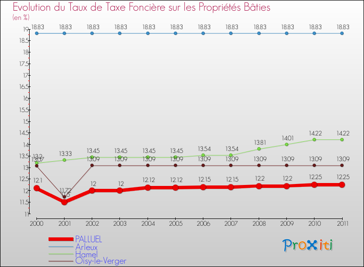 Evolution du taux de la taxe foncière sur le bati pour PALLUEL et les communes proches Comparaison des taux de taxe foncière sur le bati pour PALLUEL et les communes voisines