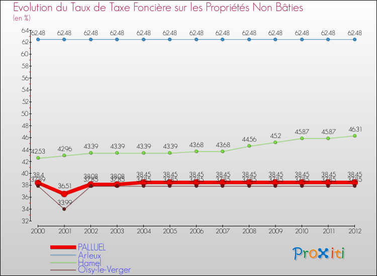 Evolution du taux de la taxe foncière sur les immeubles et terrains non batis pour PALLUEL et les communes proches de 2000 à 2012 Comparaison des taux de la taxe foncière sur les immeubles et terrains non batis pour PALLUEL et les communes voisines de 2000 à 2012
