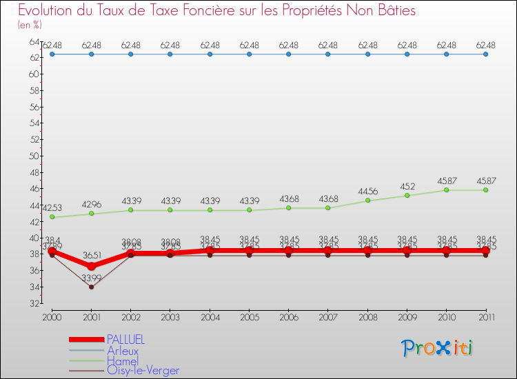 Evolution du taux de la taxe foncière sur les immeubles et terrains non batis pour PALLUEL et les communes proches Comparaison des taux de la taxe foncière sur les immeubles et terrains non batis pour PALLUEL et les communes voisines