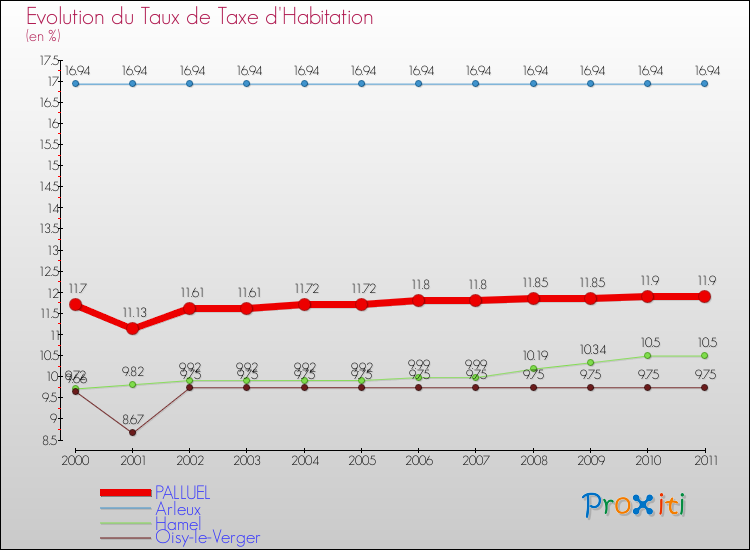Evolution du taux de la taxe d'habitation pour PALLUEL et les communes proches Comparaison des taux de la taxe d'habitation pour PALLUEL et les communes voisines