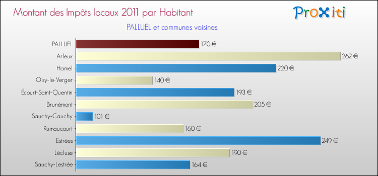 Montant des impôts locaux par Habitant pour PALLUEL et les communes proches Comparaison des impôts locaux par habitant pour PALLUEL et les communes voisines