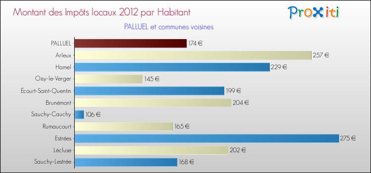 Montant des impôts locaux par Habitant pour PALLUEL et les communes proches Comparaison des impôts locaux par habitant pour PALLUEL et les communes voisines