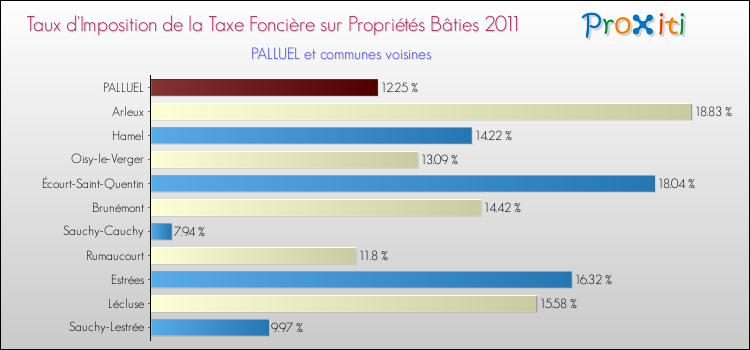 Taux d'imposition de la taxe foncière sur le bati 2011 pour PALLUEL et les communes proches Comparaison des taux d'imposition de la taxe foncière sur le bati 2011 pour PALLUEL et les communes voisines
