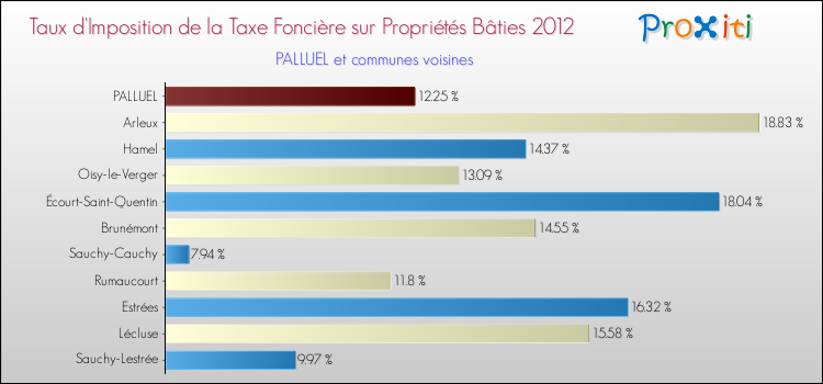 Taux d'imposition de la taxe foncière sur le bati 2012 pour PALLUEL et les communes proches Comparaison des taux d'imposition de la taxe foncière sur le bati 2012 pour PALLUEL et les communes voisines