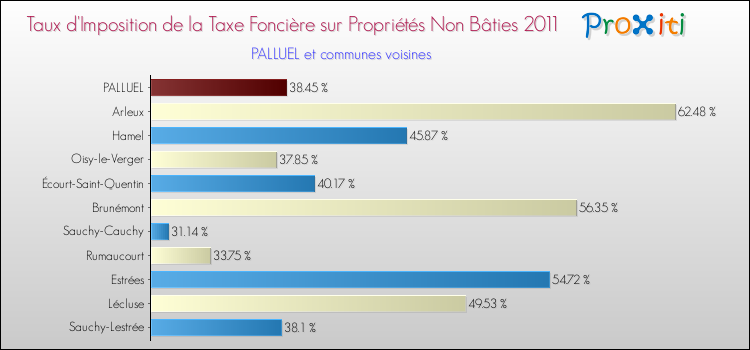 Taux d'imposition de la taxe foncière sur les immeubles et terrains non batis 2011 pour PALLUEL et les communes proches Comparaison des taux d'imposition de la taxe foncière sur les immeubles et terrains non batis 2011 pour PALLUEL et les communes voisines