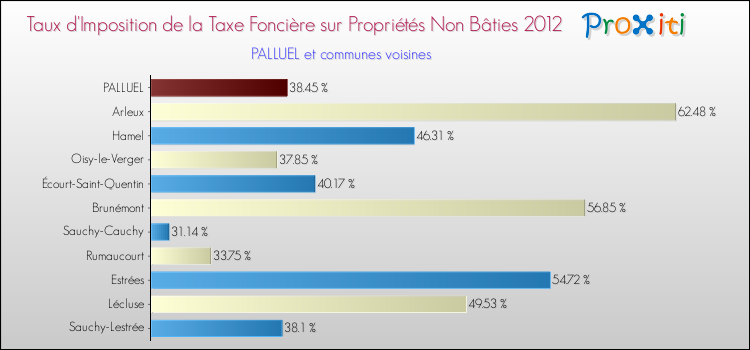 Taux d'imposition de la taxe foncière sur les immeubles et terrains non batis 2012 pour PALLUEL et les communes proches Comparaison des taux d'imposition de la taxe foncière sur les immeubles et terrains non batis 2012 pour PALLUEL et les communes voisines